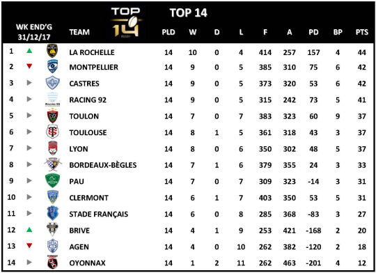 Top 14 Week 14